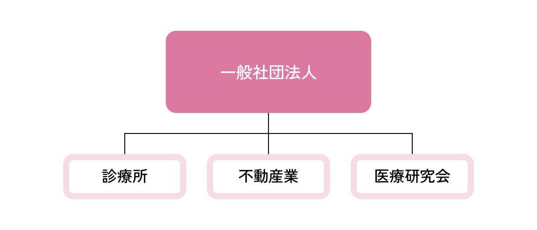 一般社団法人 診療所 不動産業 医療研究会