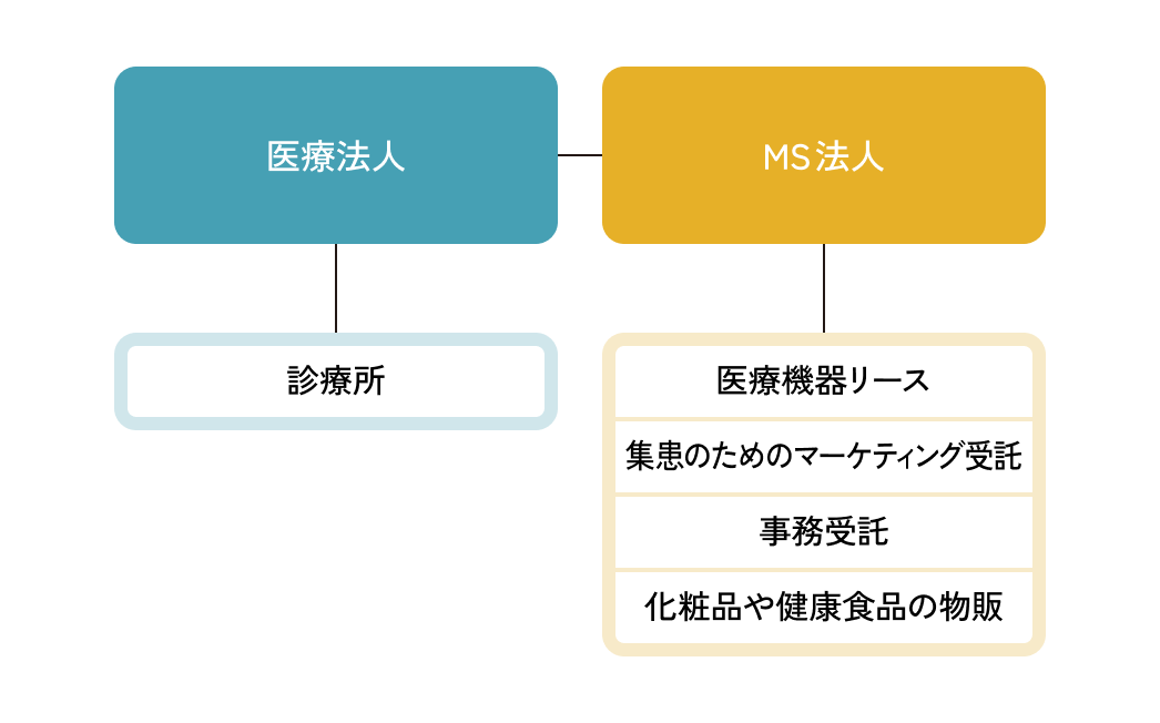 医療法人 診療所 MS法人 医療機器リース 集患のためのマーケティング受託 事務受託 化粧品や健康食品の物販