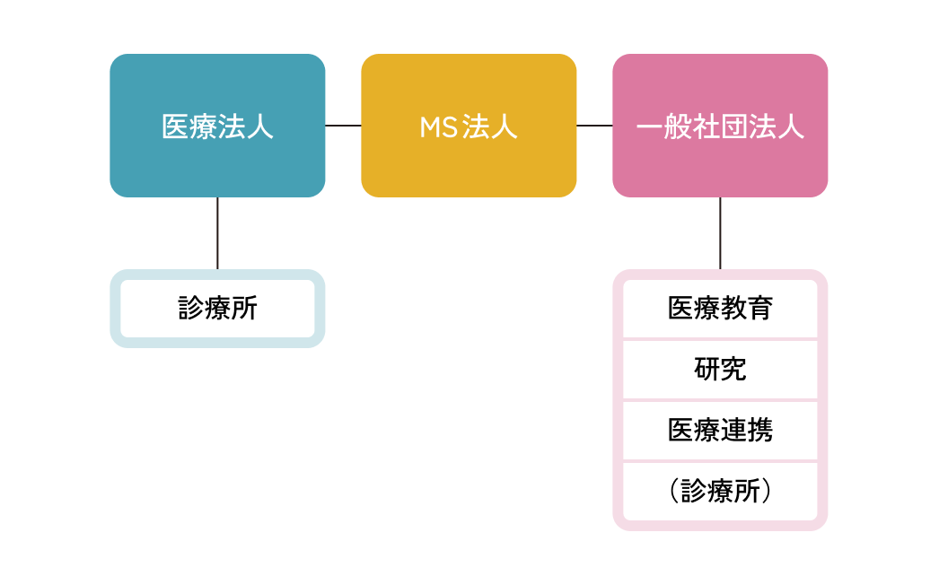 医療法人 診療所 MS法人 一般社団法人 医療教育 研究 医療連携 (診療所)