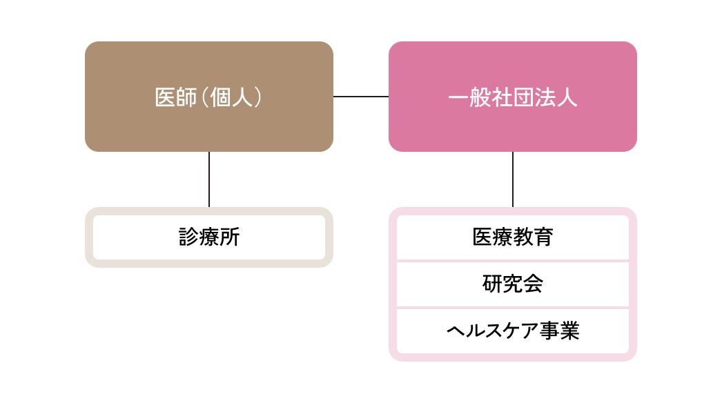 医師(個人) 診療所 一般社団法人 医療教育 研究会 ヘルスケア事業